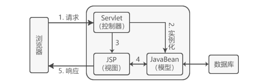 Servlet+JSP+JavaBean